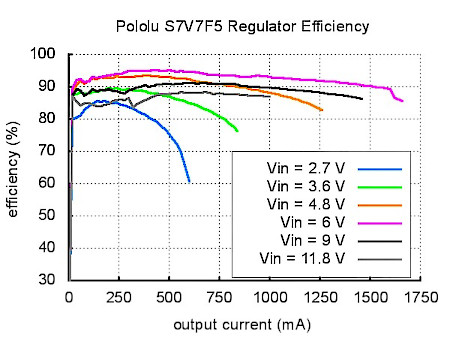Efficiency of the converter depending on the current consumed