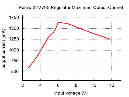 Maximum output current as a function of input voltage
