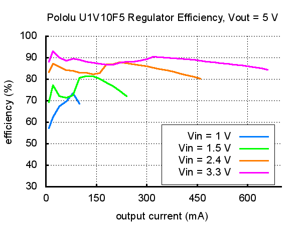 Efficiency and output current of the system at 5 V output voltage
