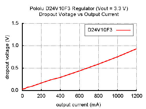 Wykres napięcia dropdown regulatora Pololu