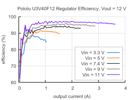 Step-up converter 12V