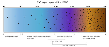 TDS measurement range and interpretation of the obtained values