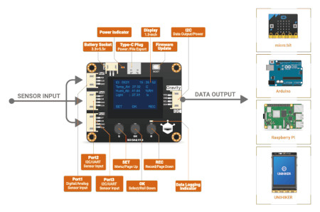 The module works with the most popular microcontrollers