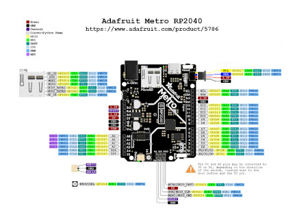 Description of the board pins.