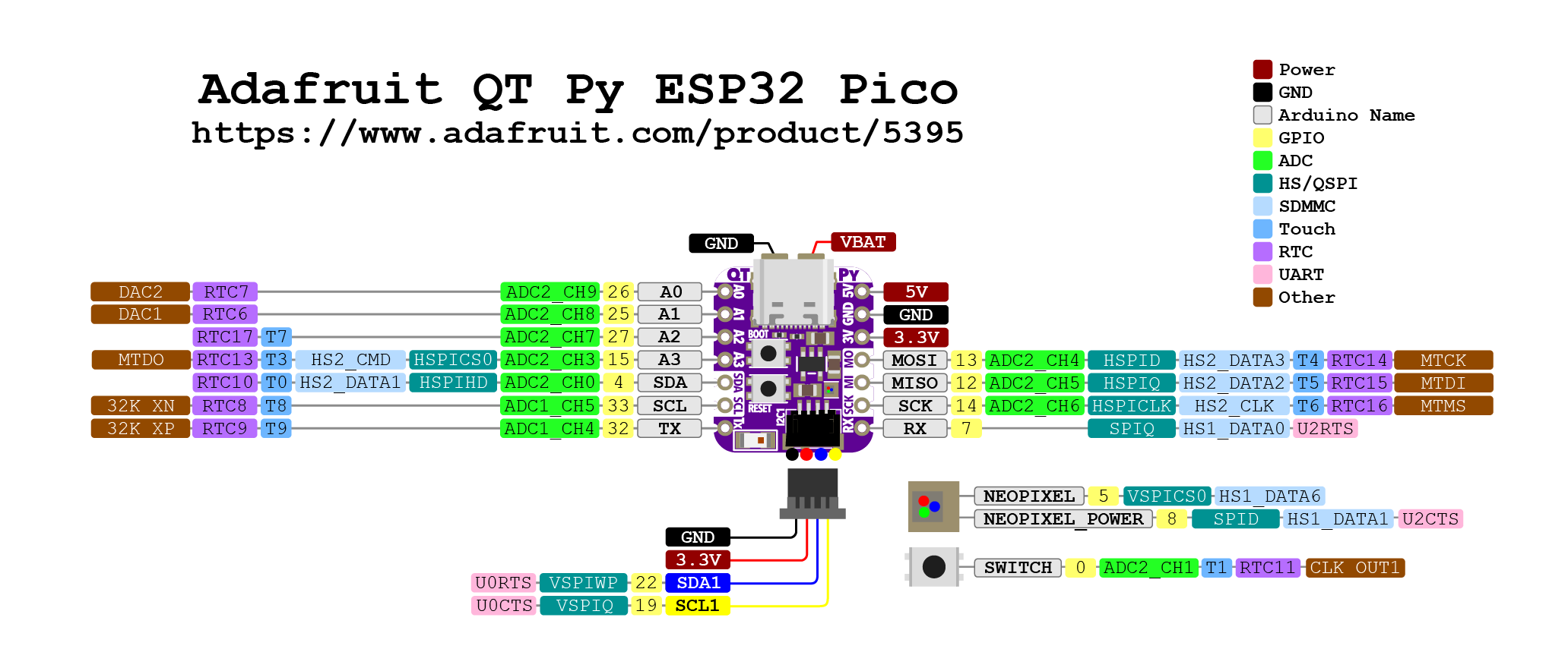 Available pins of the QT Py ESP32 Pico module