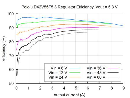 D42V55F5.3 - step-down converter - 5.3 V 6 A - Pololu 5572